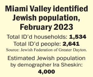 After years of shrinking, Miami Valley, Ohio’s ID’d Jewish population plateaus